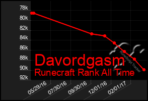 Total Graph of Davordgasm