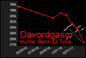 Total Graph of Davordgasm