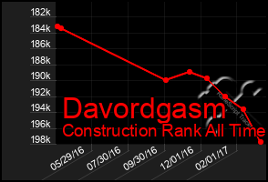 Total Graph of Davordgasm