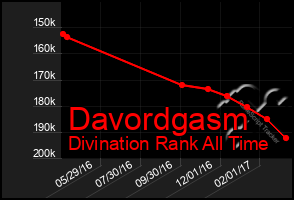 Total Graph of Davordgasm