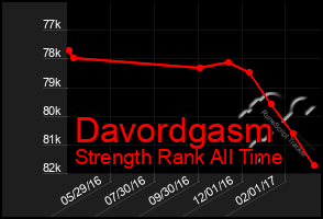 Total Graph of Davordgasm