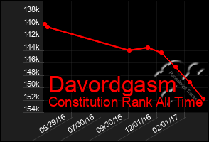 Total Graph of Davordgasm