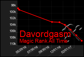 Total Graph of Davordgasm