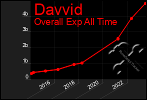 Total Graph of Davvid