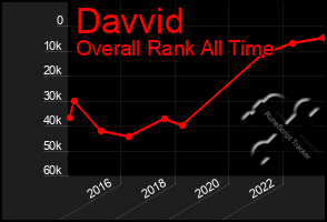 Total Graph of Davvid