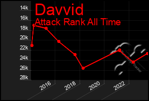 Total Graph of Davvid