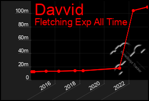 Total Graph of Davvid