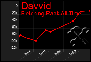 Total Graph of Davvid