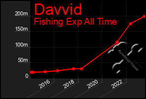 Total Graph of Davvid