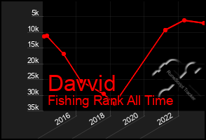 Total Graph of Davvid