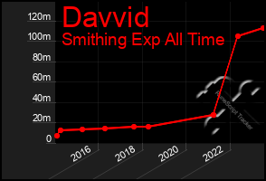 Total Graph of Davvid