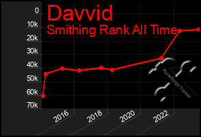 Total Graph of Davvid