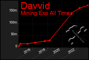 Total Graph of Davvid