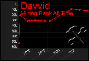 Total Graph of Davvid