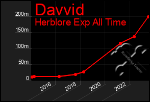 Total Graph of Davvid