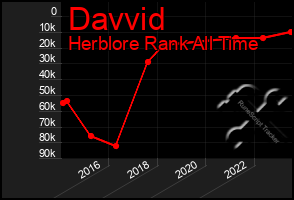 Total Graph of Davvid