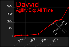 Total Graph of Davvid