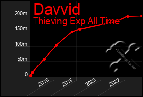 Total Graph of Davvid