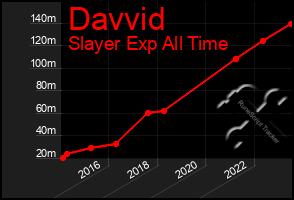 Total Graph of Davvid