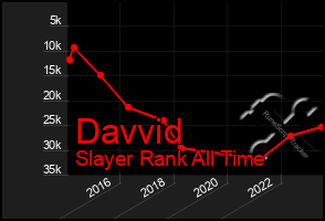 Total Graph of Davvid