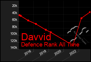 Total Graph of Davvid