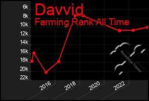 Total Graph of Davvid