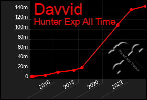 Total Graph of Davvid