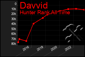 Total Graph of Davvid