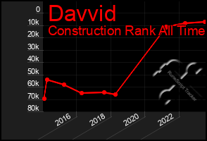 Total Graph of Davvid