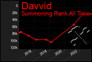 Total Graph of Davvid