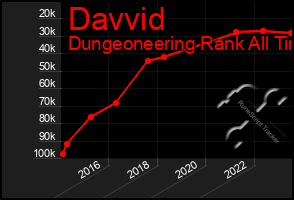 Total Graph of Davvid