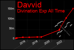 Total Graph of Davvid