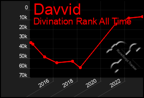 Total Graph of Davvid