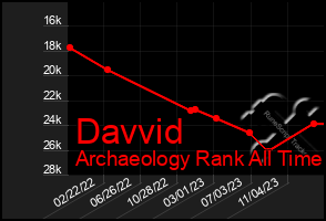 Total Graph of Davvid