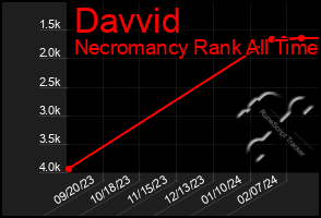 Total Graph of Davvid