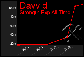 Total Graph of Davvid