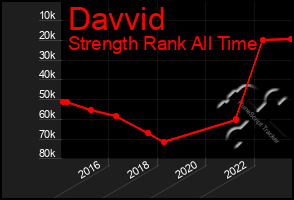 Total Graph of Davvid