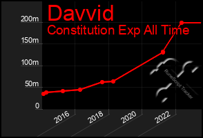 Total Graph of Davvid