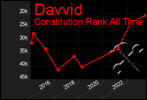 Total Graph of Davvid