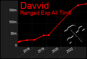 Total Graph of Davvid