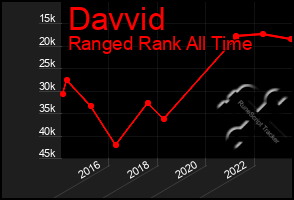 Total Graph of Davvid