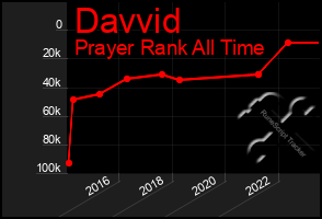 Total Graph of Davvid