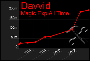 Total Graph of Davvid