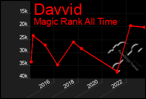 Total Graph of Davvid