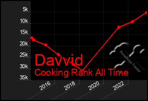 Total Graph of Davvid