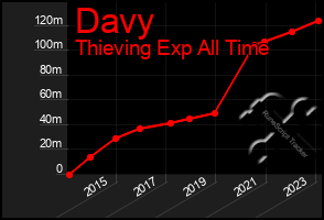 Total Graph of Davy