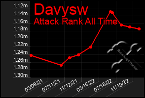Total Graph of Davysw