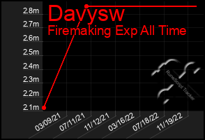 Total Graph of Davysw