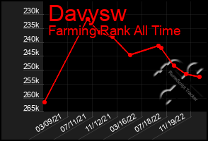 Total Graph of Davysw