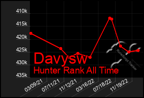 Total Graph of Davysw